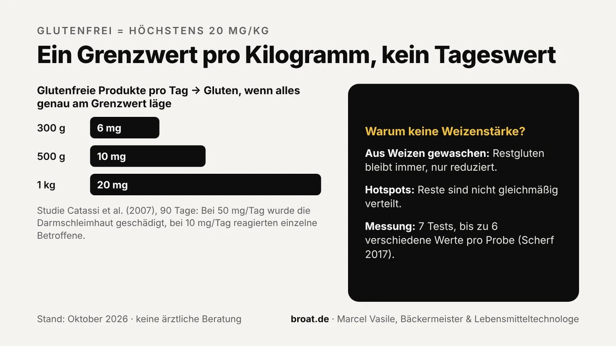 20 mg/kg Gluten: Warum „glutenfrei“ kein Tageswert ist – und warum ich keine Weizenstärke verwende