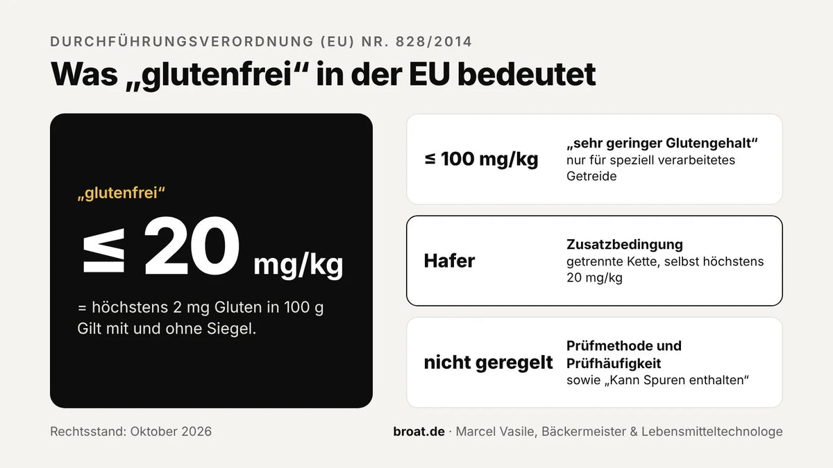 Was bedeutet „glutenfrei“ laut EU? Grenzwert, Hafer und Kennzeichnung erklärt