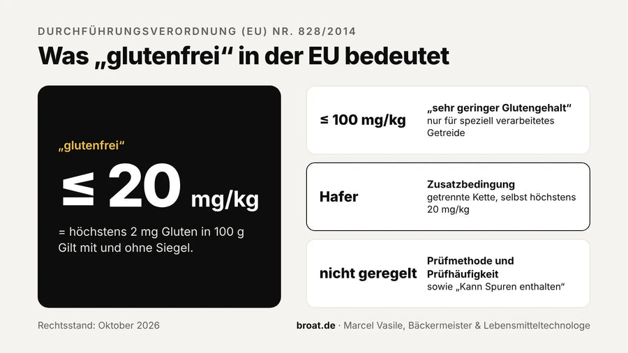 Was bedeutet „glutenfrei“ laut EU? Grenzwert, Hafer und Kennzeichnung erklärt