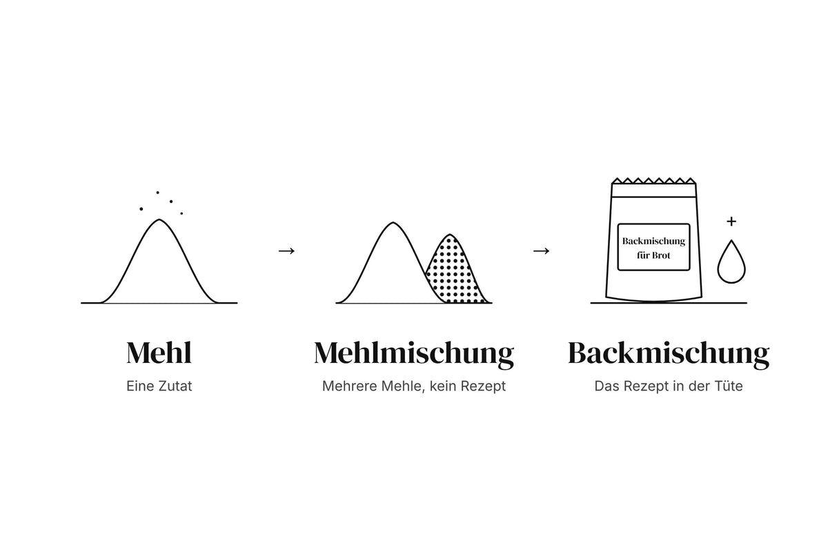 Mehl, Mehlmischung, Backmischung: Was ist der Unterschied?